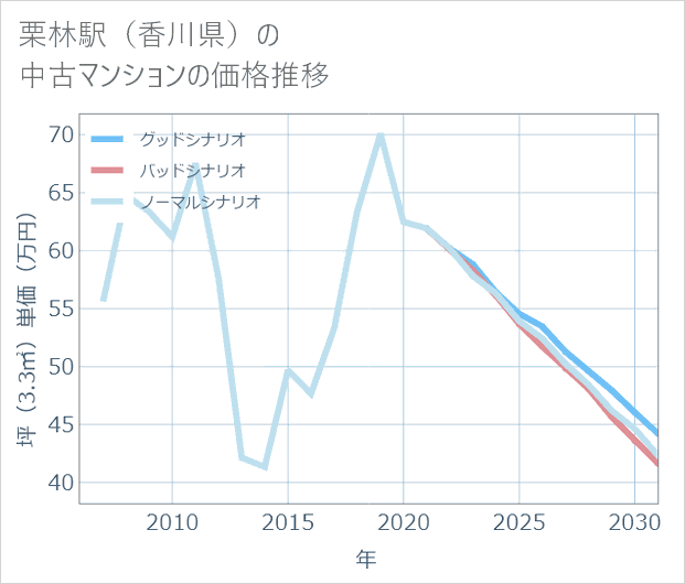 栗林駅(香川県)の中古マンション価格推移