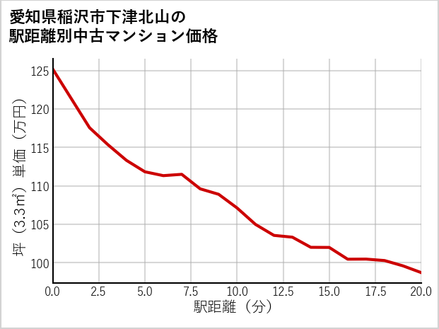 愛知県稲沢市下津北山の徒歩距離別の中古マンション坪単価