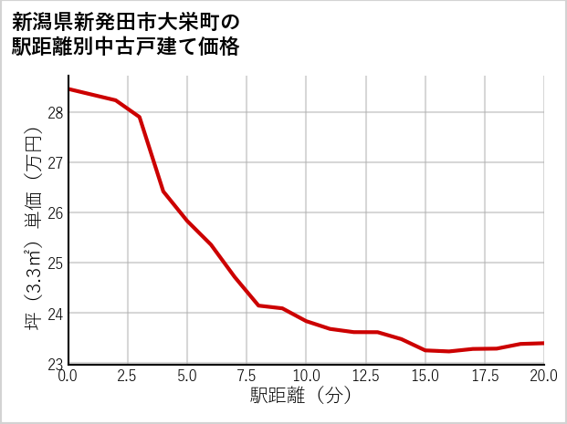 新潟県新発田市大栄町の徒歩距離別の中古戸建て坪単価