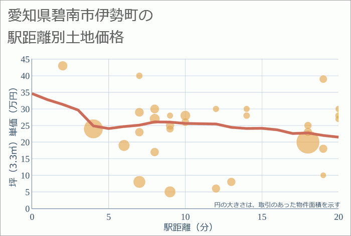 愛知県碧南市伊勢町の徒歩距離別の土地坪単価
