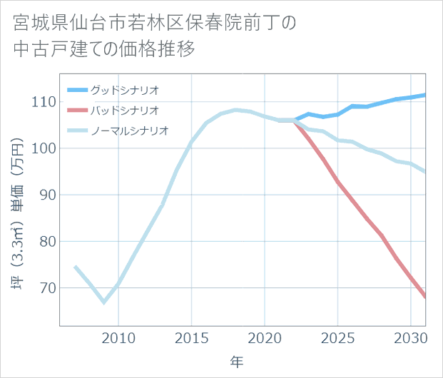 宮城県仙台市若林区保春院前丁の中古戸建て価格推移