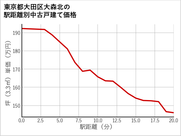 東京都大田区大森北の徒歩距離別の中古戸建て坪単価