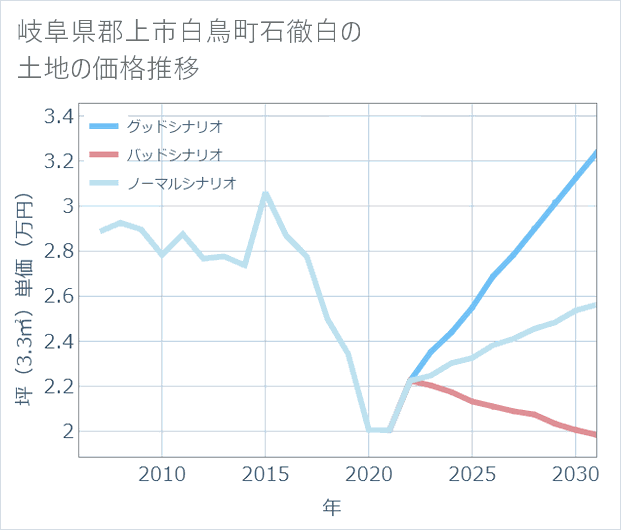 岐阜県郡上市白鳥町石徹白の土地価格推移