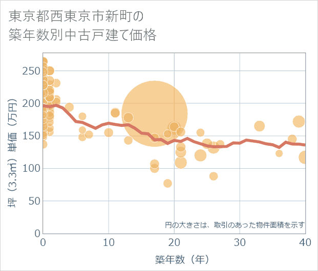 東京都西東京市新町の築年数別の中古戸建て坪単価