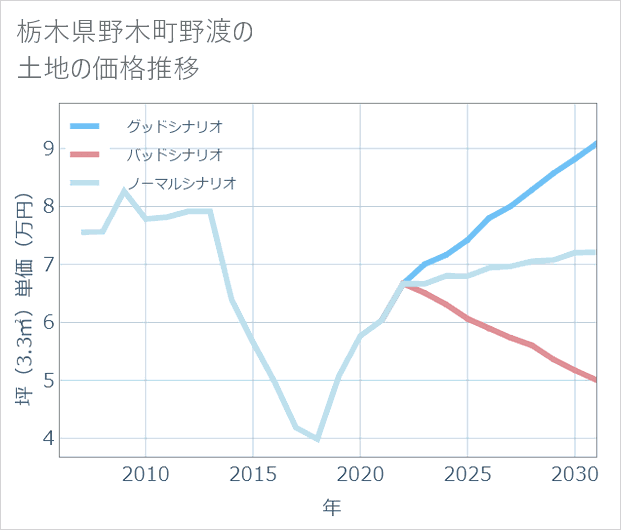 栃木県野木町野渡の土地価格推移