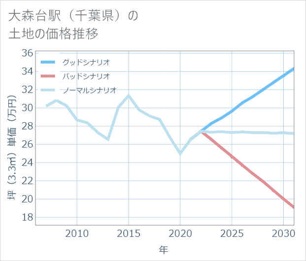 大森台駅(千葉県)の土地価格推移