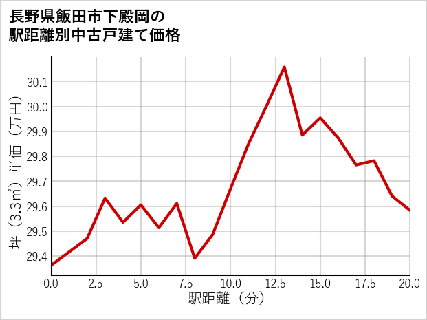 長野県飯田市下殿岡の徒歩距離別の中古戸建て坪単価