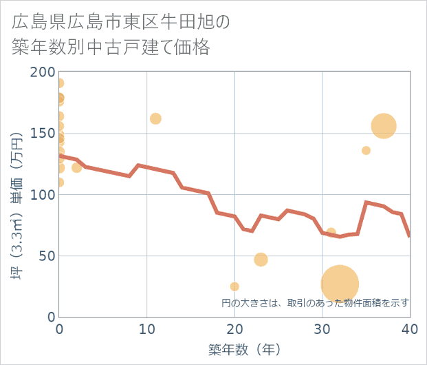 広島県広島市東区牛田旭の築年数別の中古戸建て坪単価