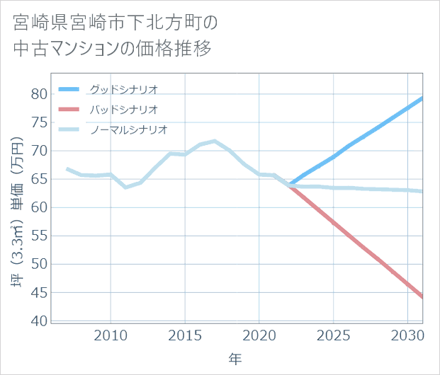 宮崎県宮崎市下北方町の中古マンション価格推移
