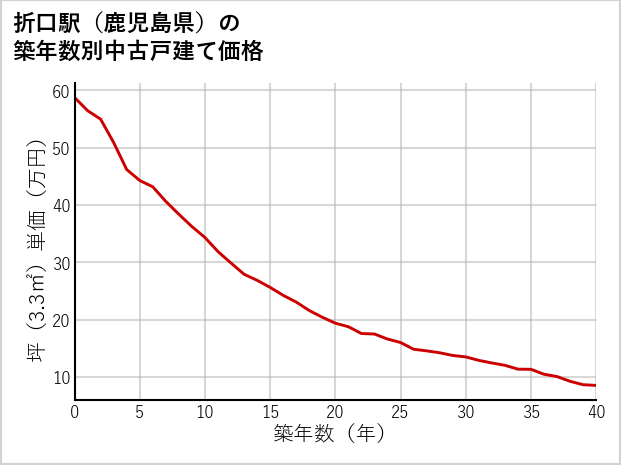 折口駅（鹿児島県）の築年数別の中古戸建て坪単価