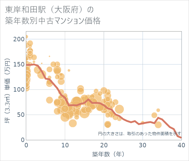 東岸和田駅(大阪府)の築年数別の中古マンション坪単価