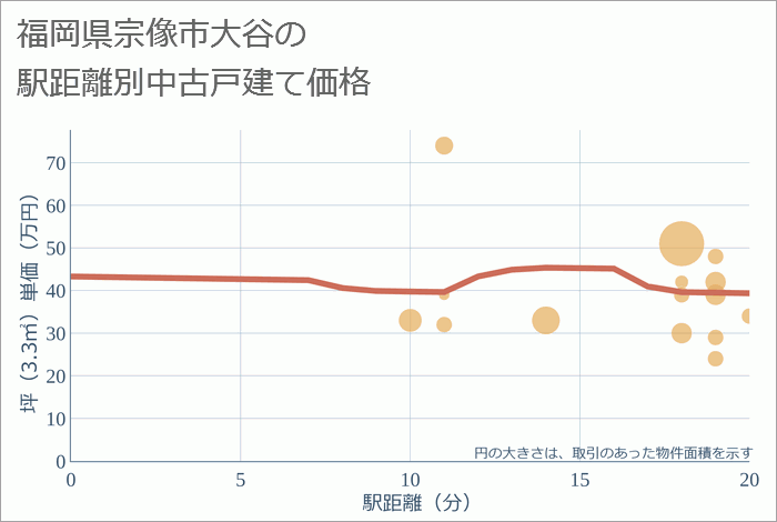 福岡県宗像市大谷の徒歩距離別の中古戸建て坪単価