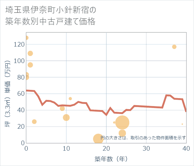 埼玉県伊奈町小針新宿の築年数別の中古戸建て坪単価
