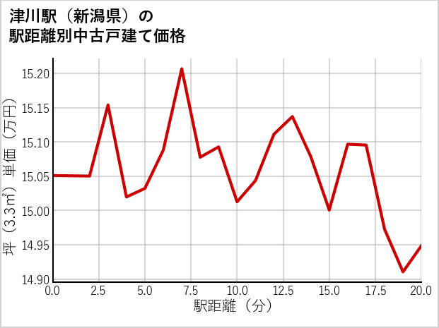 津川駅（新潟県）の徒歩距離別の中古戸建て坪単価