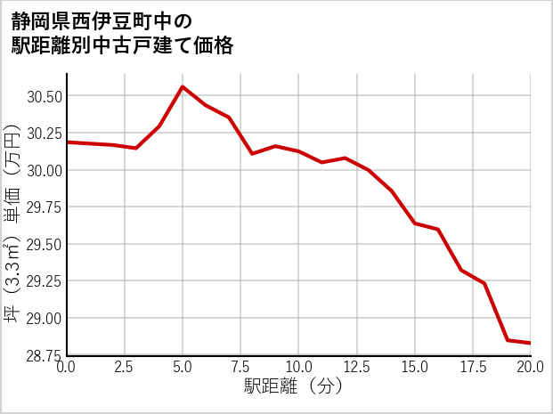 静岡県西伊豆町中の徒歩距離別の中古戸建て坪単価