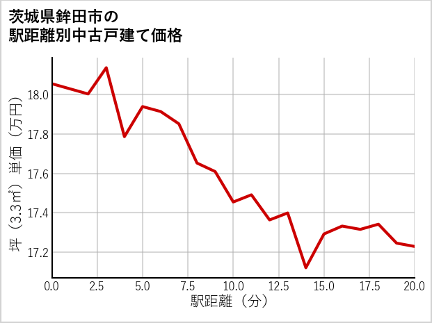 茨城県鉾田市の徒歩距離別の中古戸建て坪単価
