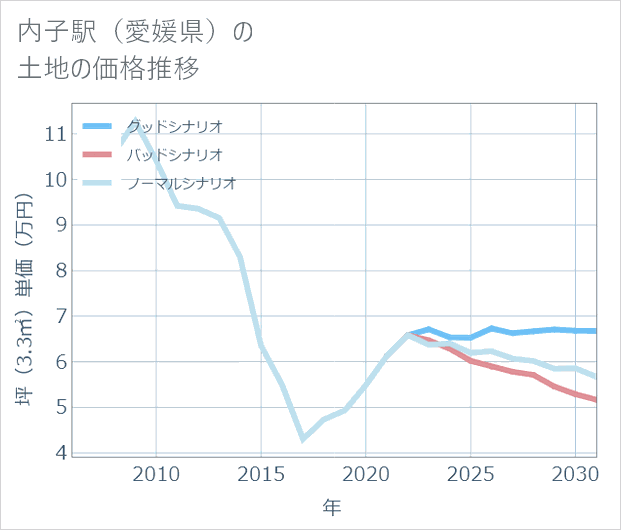 内子駅(愛媛県)の土地価格推移