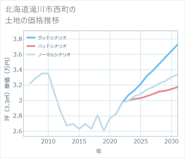 北海道滝川市西町の土地価格推移