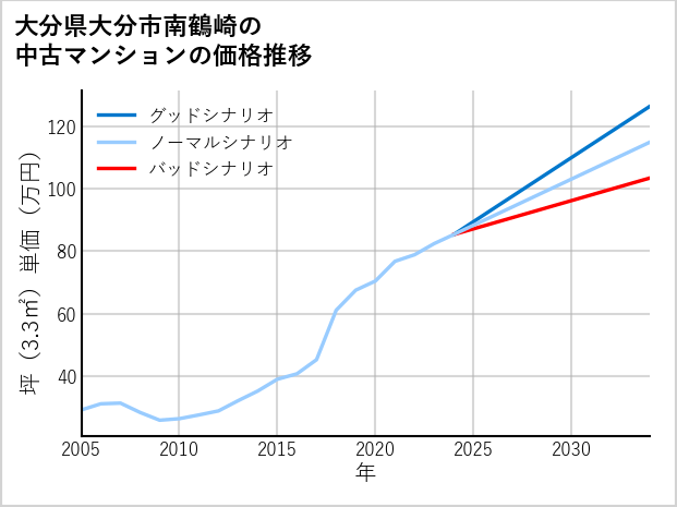 大分県大分市南鶴崎の中古マンション価格推移