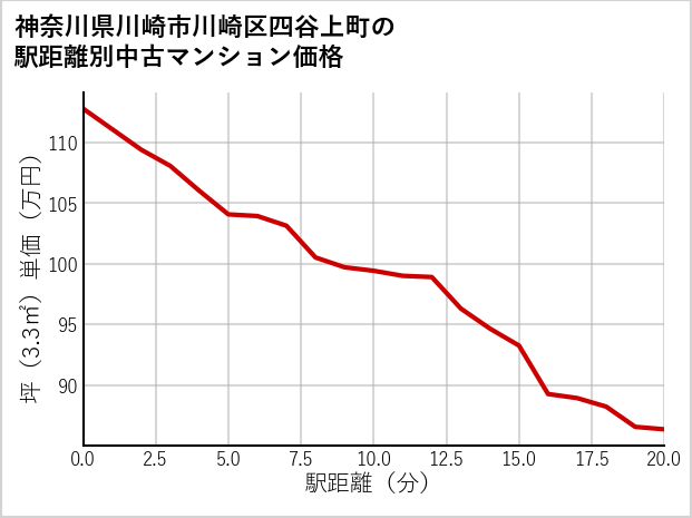 神奈川県川崎市川崎区四谷上町の徒歩距離別の中古マンション坪単価