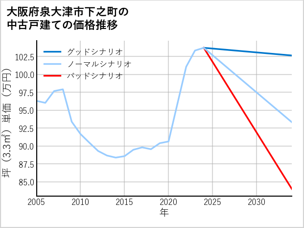 大阪府泉大津市下之町の中古戸建て価格推移
