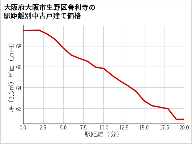 大阪府大阪市生野区舎利寺の徒歩距離別の中古戸建て坪単価