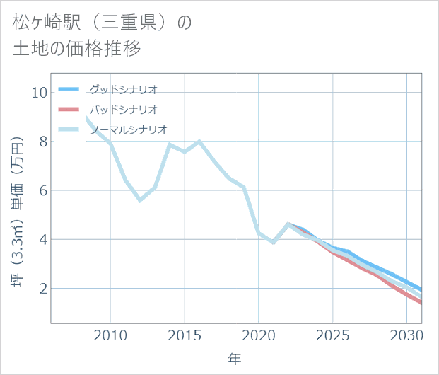 松ケ崎駅(三重県)の土地価格推移