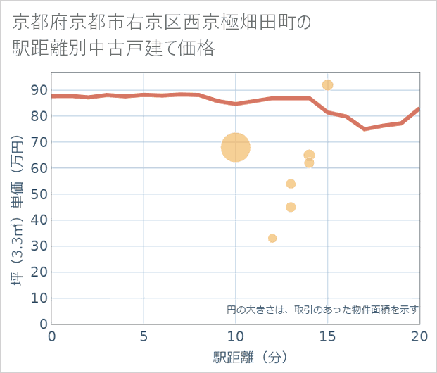 京都府京都市右京区西京極畑田町の徒歩距離別の中古戸建て坪単価