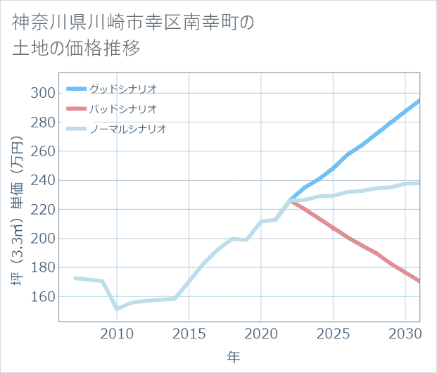 神奈川県川崎市幸区南幸町の土地価格推移