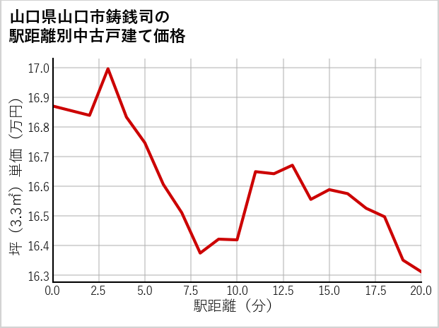 山口県山口市鋳銭司の徒歩距離別の中古戸建て坪単価