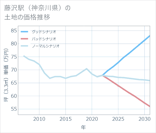 藤沢駅(神奈川県)の土地価格推移