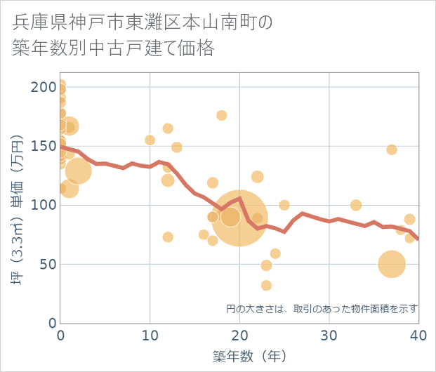 兵庫県神戸市東灘区本山南町の築年数別の中古戸建て坪単価