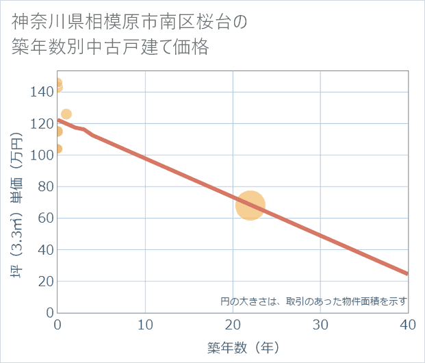 神奈川県相模原市南区桜台の築年数別の中古戸建て坪単価