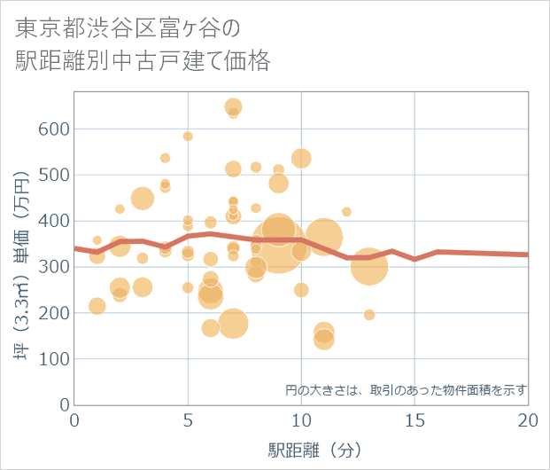 東京都渋谷区富ケ谷の徒歩距離別の中古戸建て坪単価
