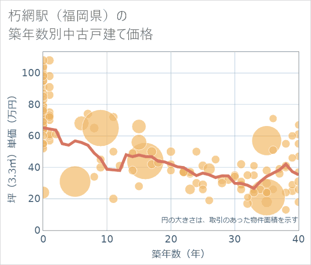 朽網駅(福岡県)の築年数別の中古戸建て坪単価