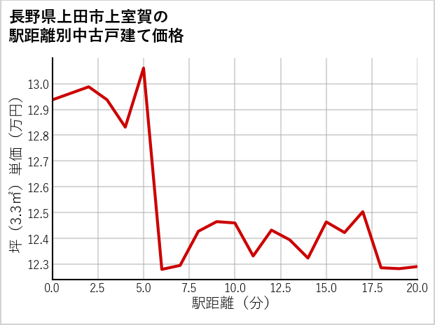 長野県上田市上室賀の徒歩距離別の中古戸建て坪単価