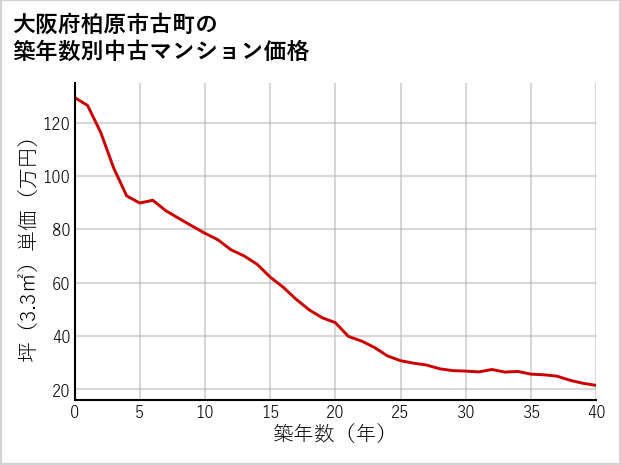 大阪府柏原市古町の築年数別の中古マンション坪単価