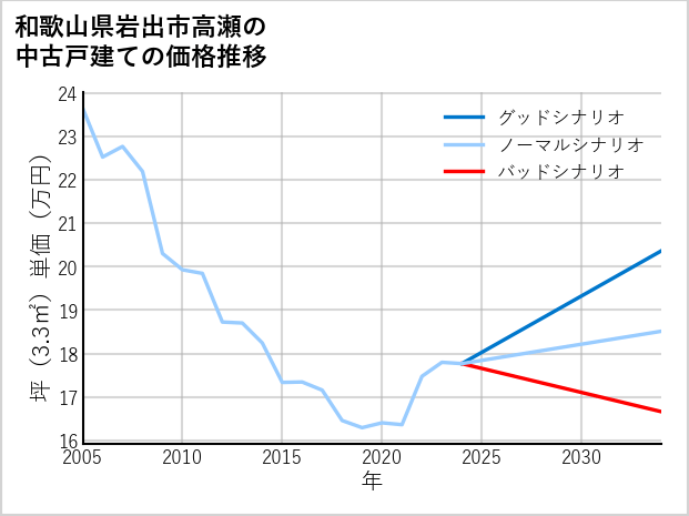 和歌山県岩出市高瀬の中古戸建て価格推移