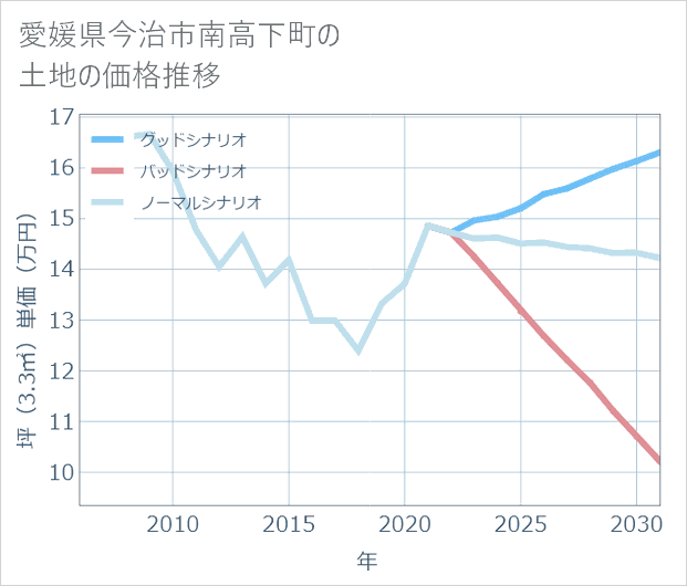 愛媛県今治市南高下町の土地価格推移