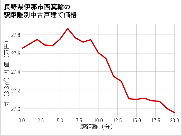 長野県伊那市西箕輪の徒歩距離別の中古戸建て坪単価