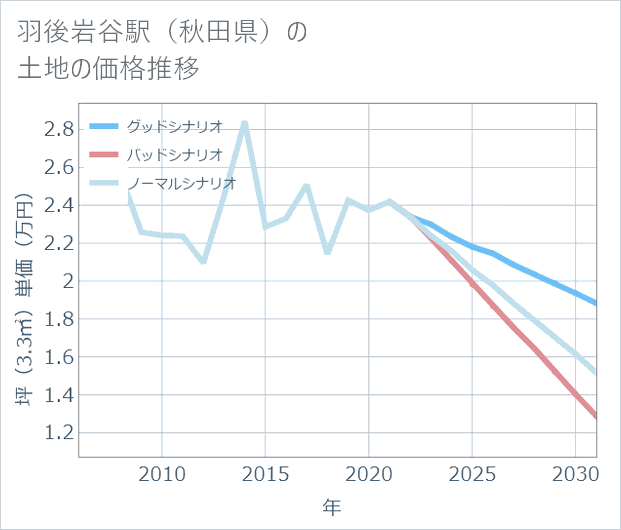 羽後岩谷駅(秋田県)の土地価格推移