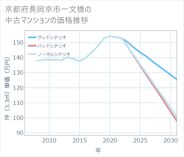 京都府長岡京市一文橋の中古マンション価格推移