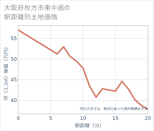 大阪府枚方市東中振の徒歩距離別の土地坪単価