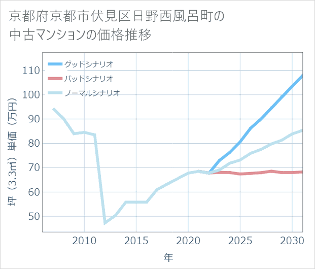京都府京都市伏見区日野西風呂町の中古マンション価格推移