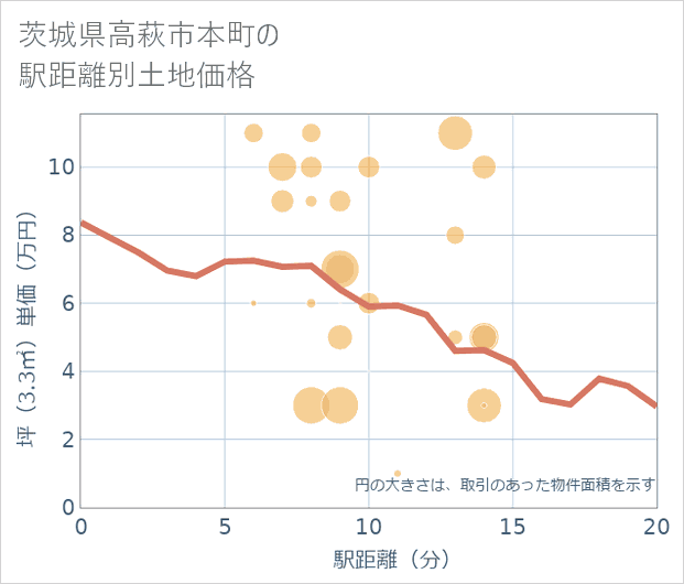 茨城県高萩市本町の徒歩距離別の土地坪単価