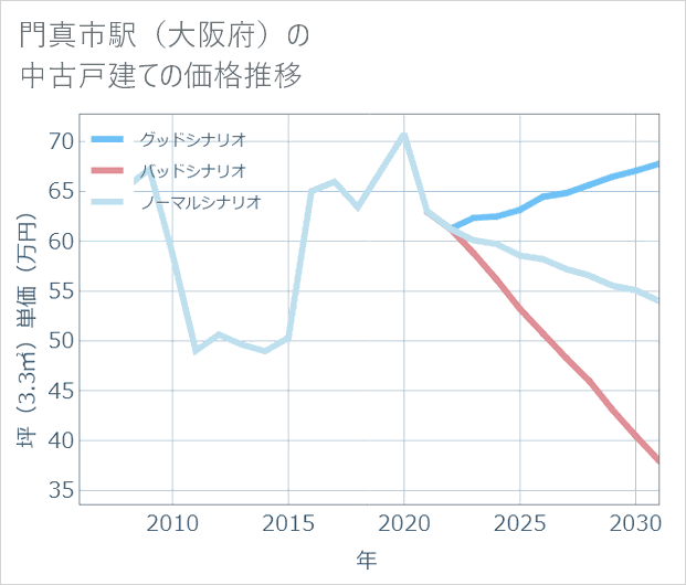 門真市駅(大阪府)の中古戸建て価格推移