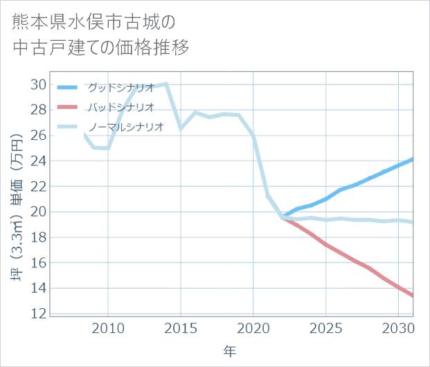 熊本県水俣市古城の中古戸建て価格推移
