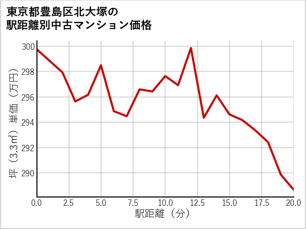 東京都豊島区北大塚の徒歩距離別の中古マンション坪単価