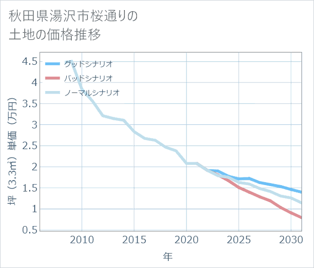 秋田県湯沢市桜通りの土地価格推移
