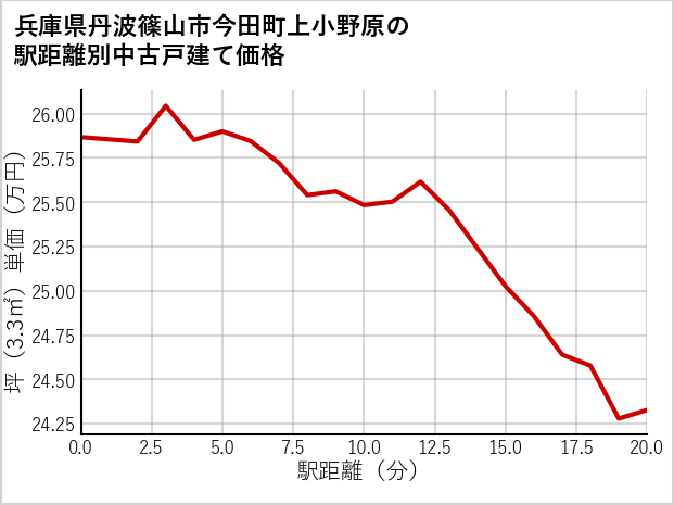 兵庫県丹波篠山市今田町上小野原の徒歩距離別の中古戸建て坪単価